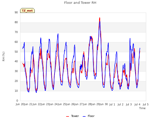 plot of Floor and Tower RH