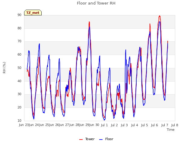 plot of Floor and Tower RH