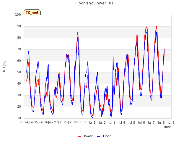 plot of Floor and Tower RH