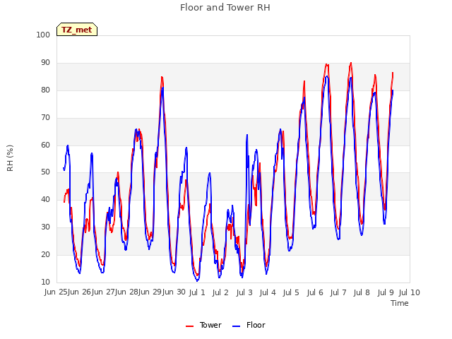 plot of Floor and Tower RH