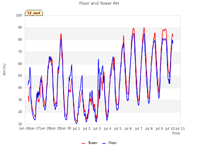 plot of Floor and Tower RH