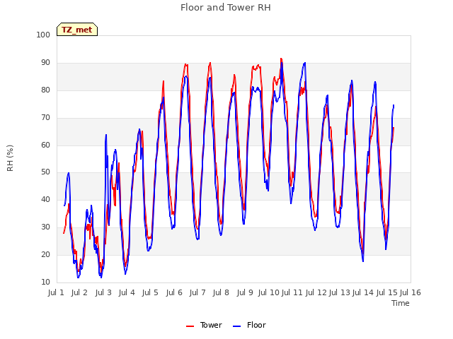 plot of Floor and Tower RH