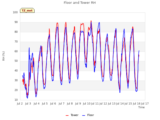 plot of Floor and Tower RH