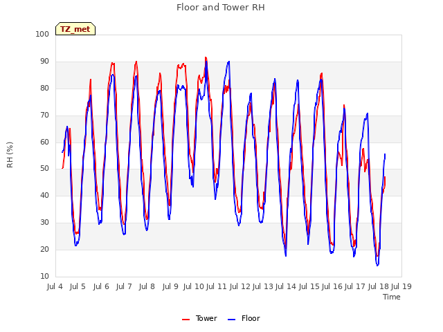 plot of Floor and Tower RH
