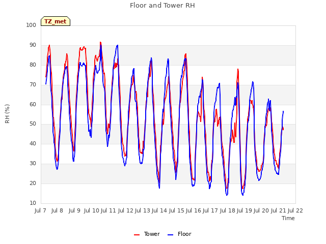 plot of Floor and Tower RH