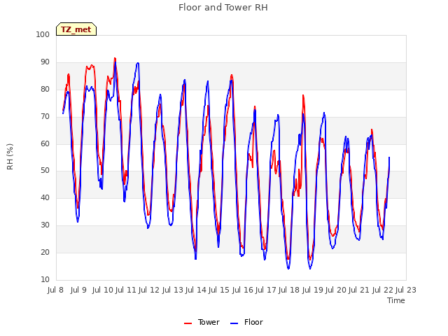 plot of Floor and Tower RH