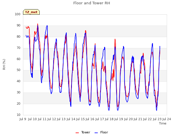 plot of Floor and Tower RH