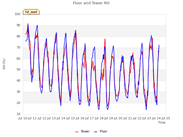 plot of Floor and Tower RH