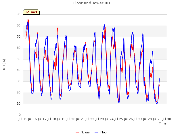 plot of Floor and Tower RH