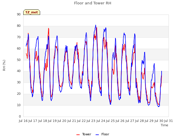 plot of Floor and Tower RH