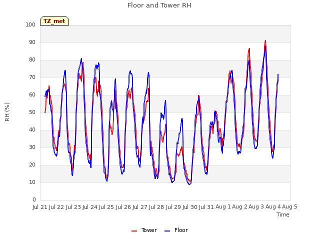 plot of Floor and Tower RH