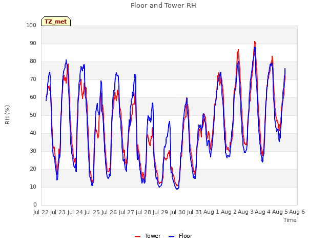 plot of Floor and Tower RH
