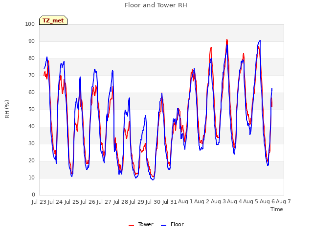 plot of Floor and Tower RH