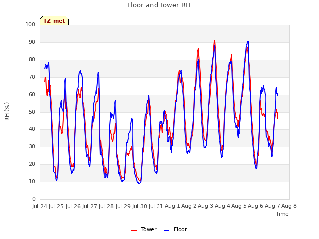 plot of Floor and Tower RH