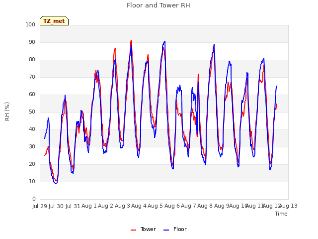 plot of Floor and Tower RH