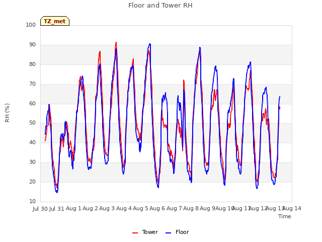 plot of Floor and Tower RH