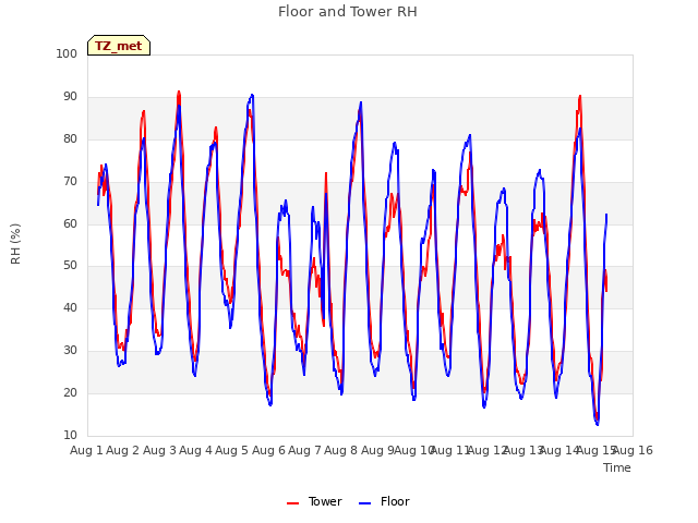 plot of Floor and Tower RH