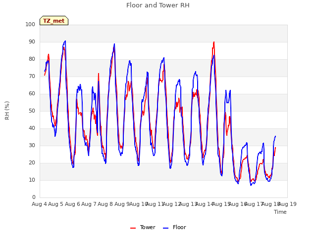 plot of Floor and Tower RH