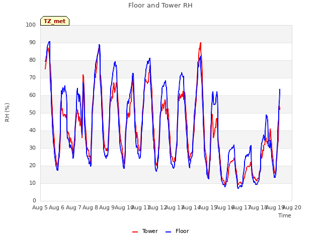 plot of Floor and Tower RH