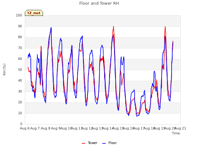 plot of Floor and Tower RH