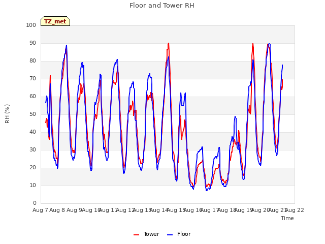 plot of Floor and Tower RH