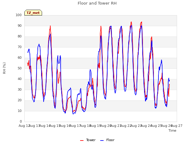 plot of Floor and Tower RH