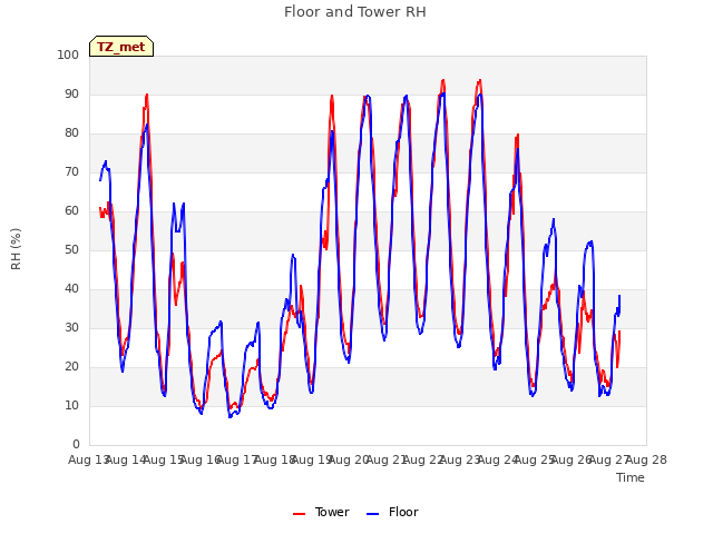 plot of Floor and Tower RH