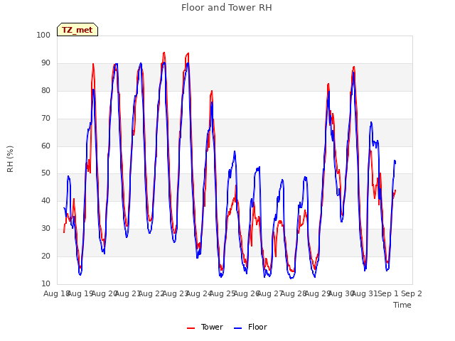 plot of Floor and Tower RH