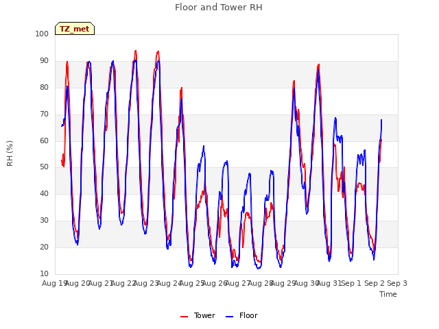 plot of Floor and Tower RH