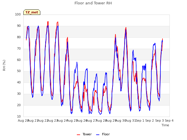 plot of Floor and Tower RH