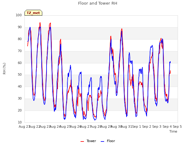 plot of Floor and Tower RH