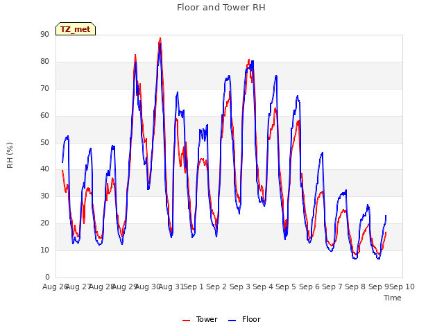 plot of Floor and Tower RH