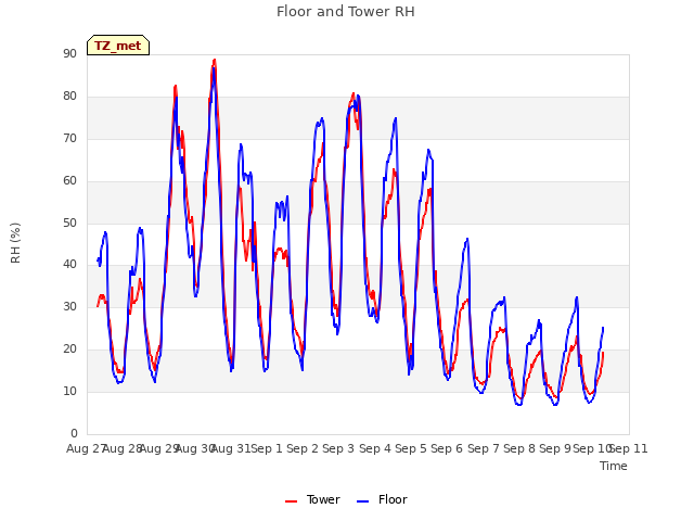 plot of Floor and Tower RH