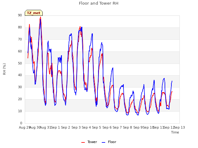plot of Floor and Tower RH