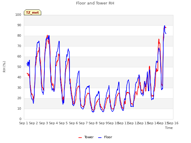 plot of Floor and Tower RH