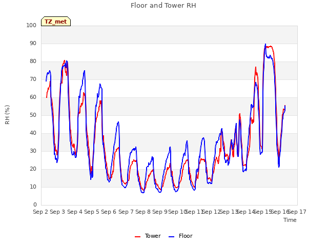 plot of Floor and Tower RH