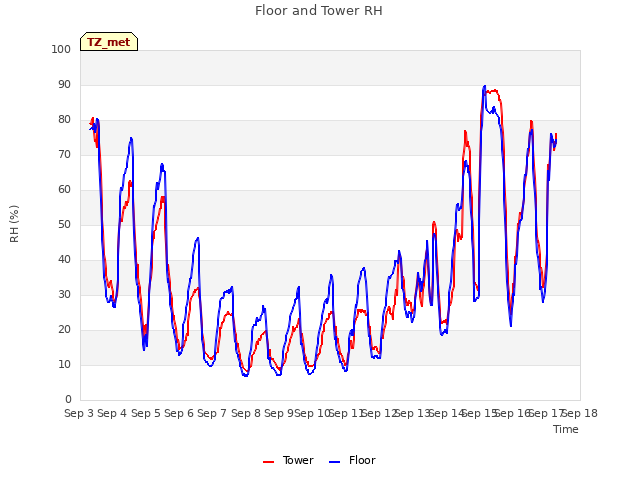 plot of Floor and Tower RH