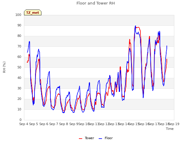 plot of Floor and Tower RH