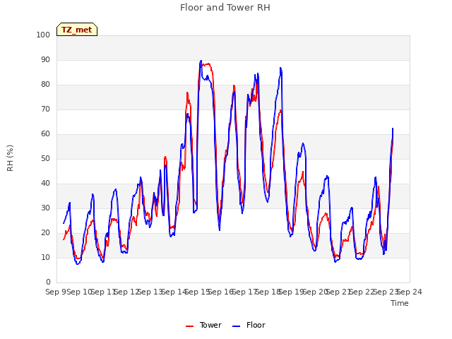 plot of Floor and Tower RH