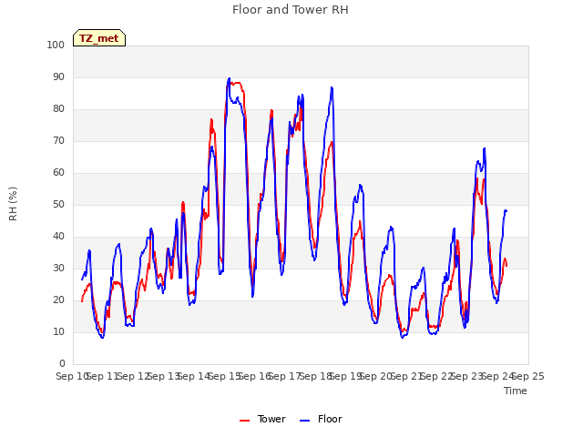 plot of Floor and Tower RH