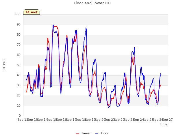 plot of Floor and Tower RH