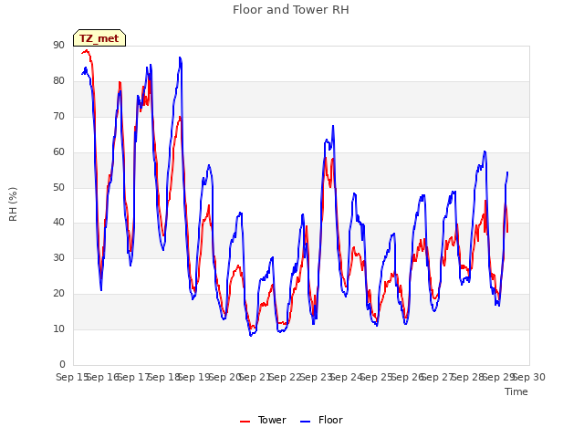 plot of Floor and Tower RH