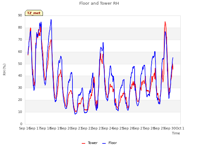 plot of Floor and Tower RH