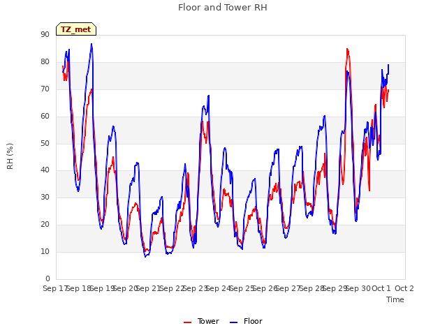 plot of Floor and Tower RH