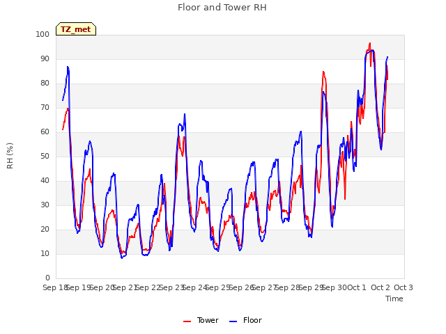 plot of Floor and Tower RH