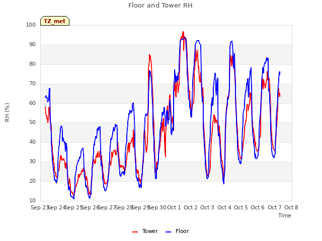 plot of Floor and Tower RH