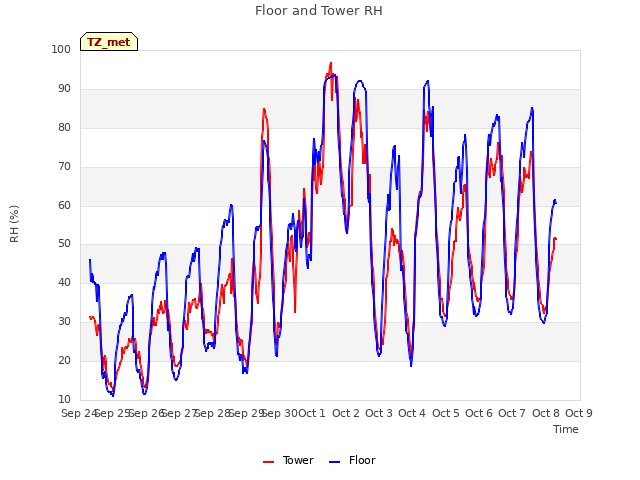 plot of Floor and Tower RH