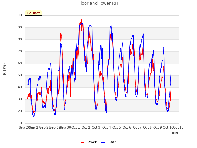 plot of Floor and Tower RH