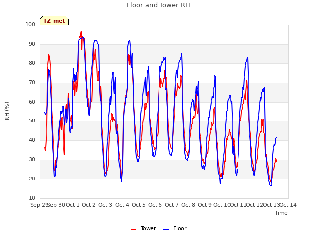 plot of Floor and Tower RH