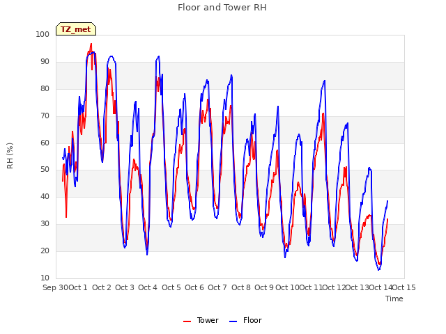 plot of Floor and Tower RH